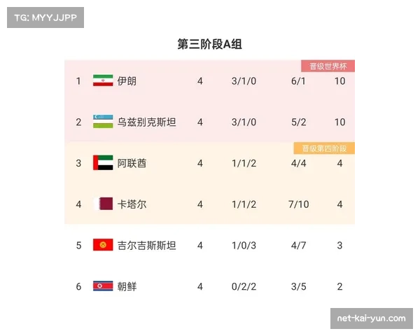 世预赛亚洲区18强赛A组伊朗乌兹别克斯坦强势